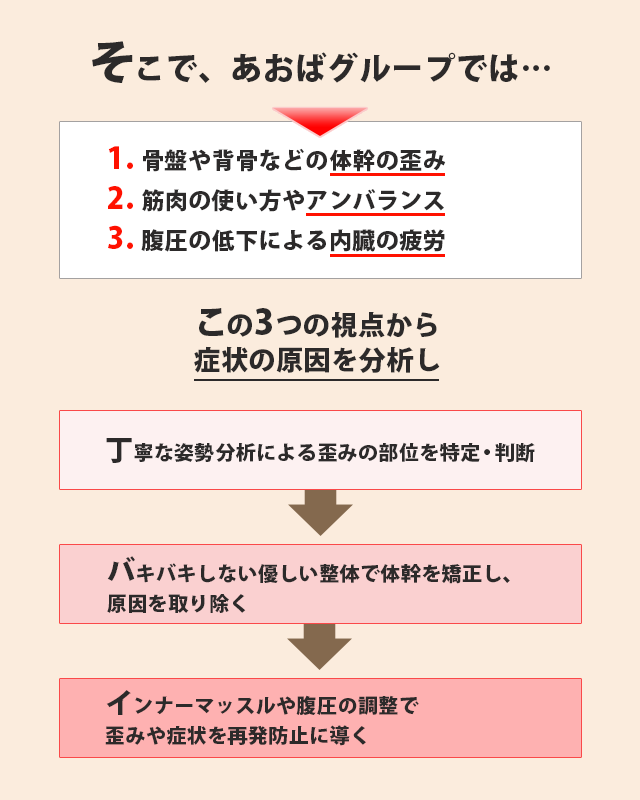 身体の歪みと筋力の低下が原因で不調が起こる流れ